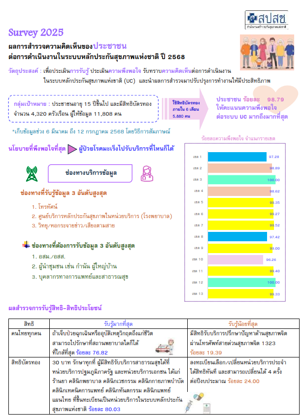 ผลการสำรวจความคิดเห็นของประชาชน ต่อการดำเนินงานในระบบหลักประกันสุขภาพแห่งชาติ ปี 2568